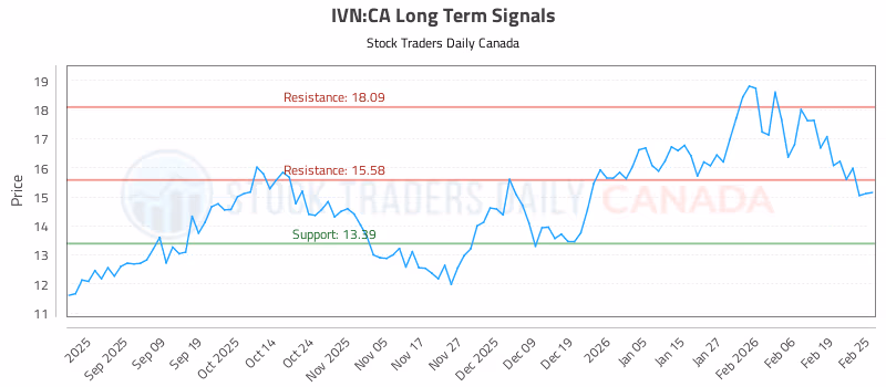 Stock Chart for IVN:CA