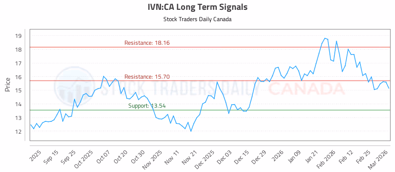 Stock Chart for IVN:CA