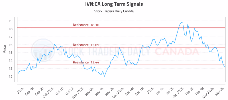 Stock Chart for IVN:CA