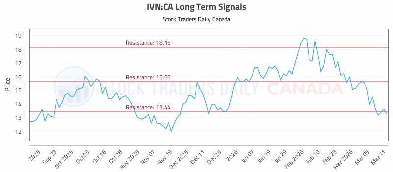 Stock Chart for IVN:CA
