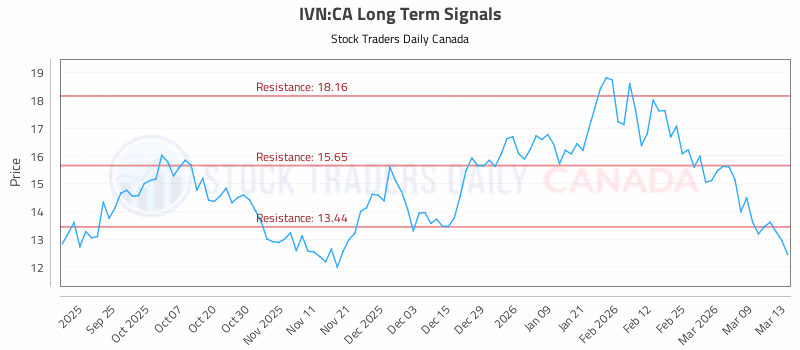 Stock Chart for IVN:CA