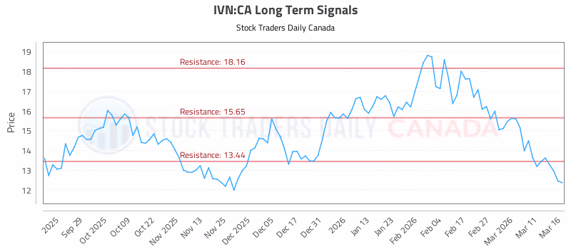 Stock Chart for IVN:CA