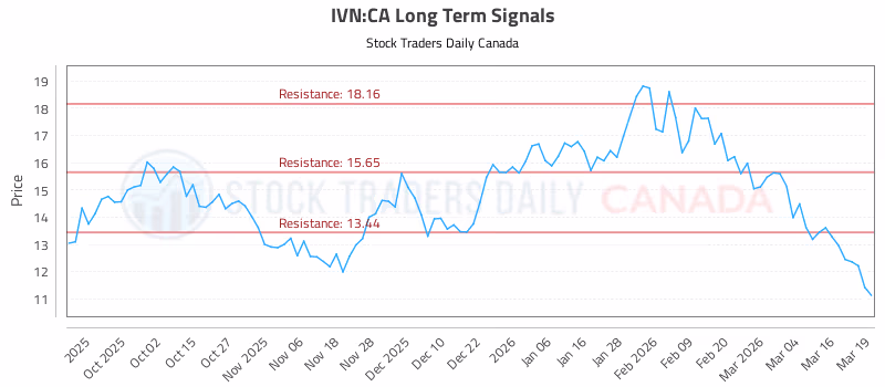 Stock Chart for IVN:CA