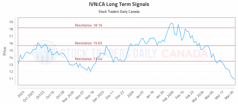 Stock Chart for IVN:CA