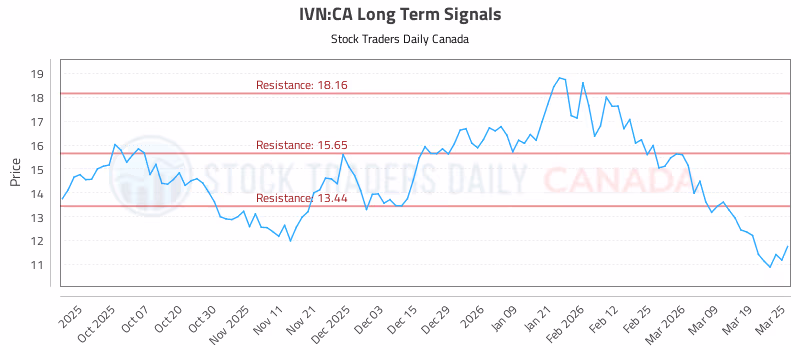 Stock Chart for IVN:CA