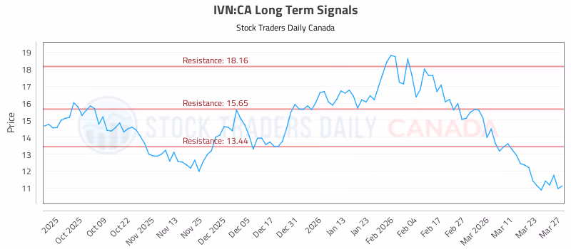 Stock Chart for IVN:CA