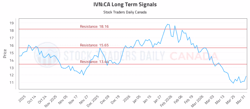 Stock Chart for IVN:CA