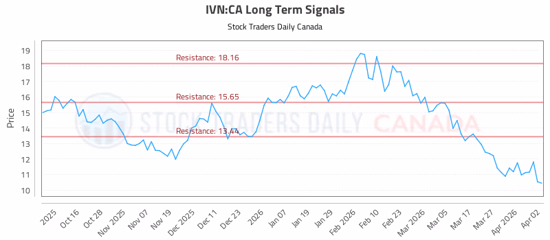 Stock Chart for IVN:CA