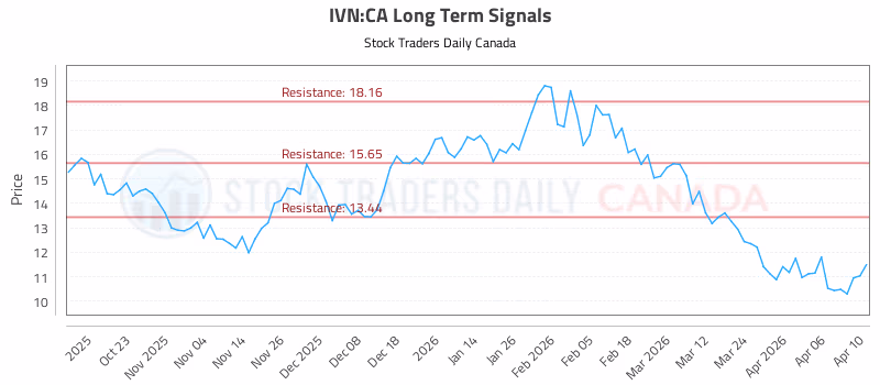 Stock Chart for IVN:CA