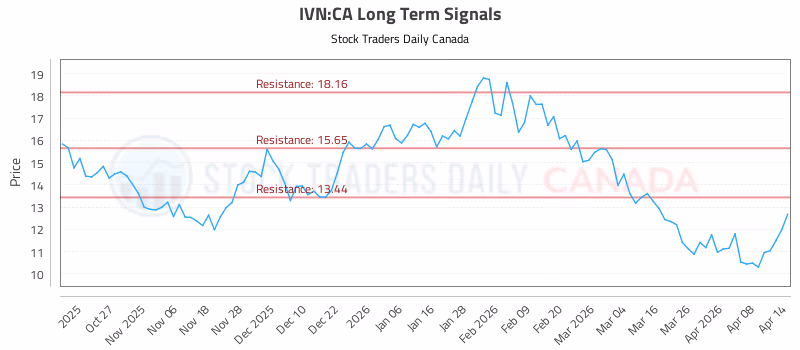 Stock Chart for IVN:CA