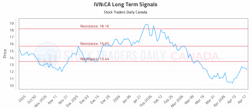 Stock Chart for IVN:CA