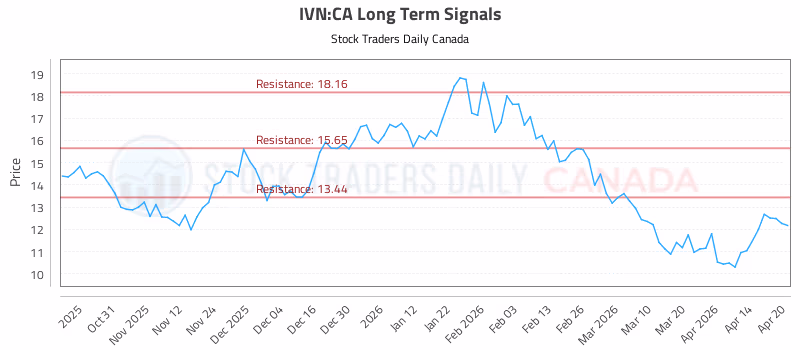 Stock Chart for IVN:CA