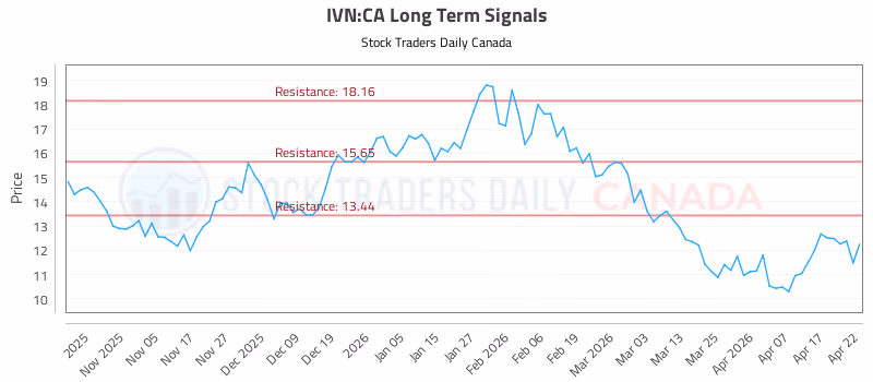 Stock Chart for IVN:CA
