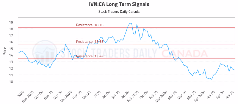 Stock Chart for IVN:CA