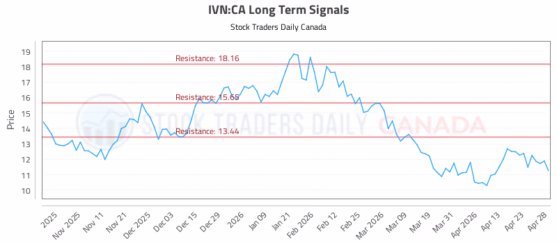 Stock Chart for IVN:CA