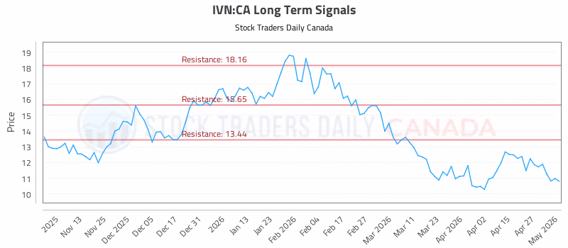 Stock Chart for IVN:CA