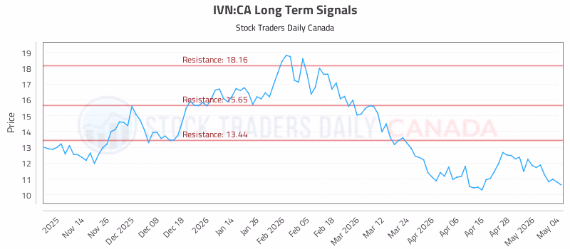 Stock Chart for IVN:CA