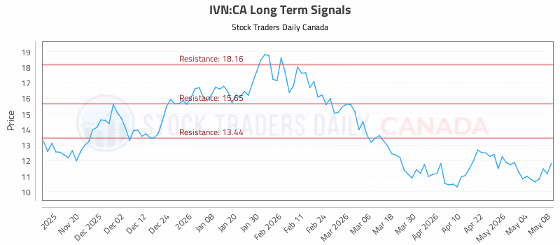 Stock Chart for IVN:CA