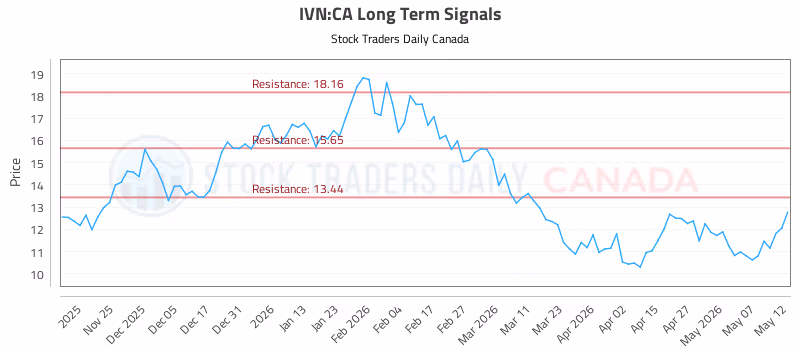 Stock Chart for IVN:CA