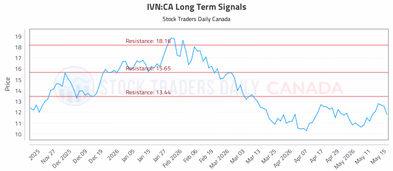 Stock Chart for IVN:CA