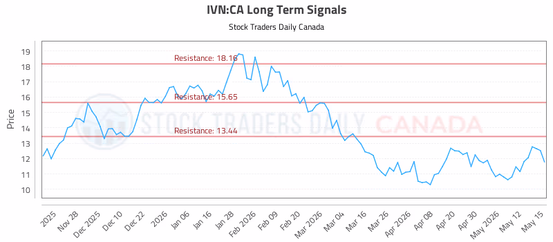 Stock Chart for IVN:CA