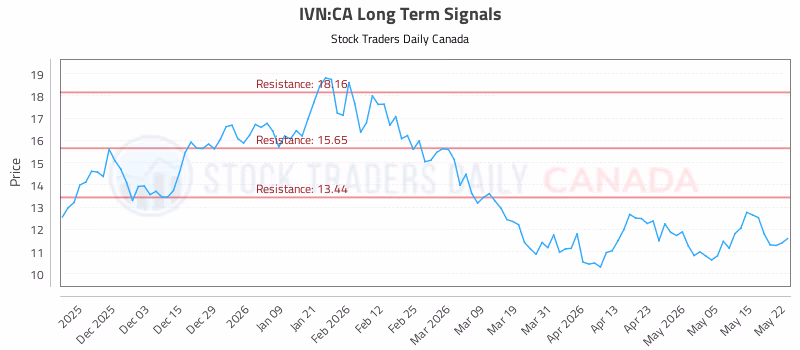 Stock Chart for IVN:CA