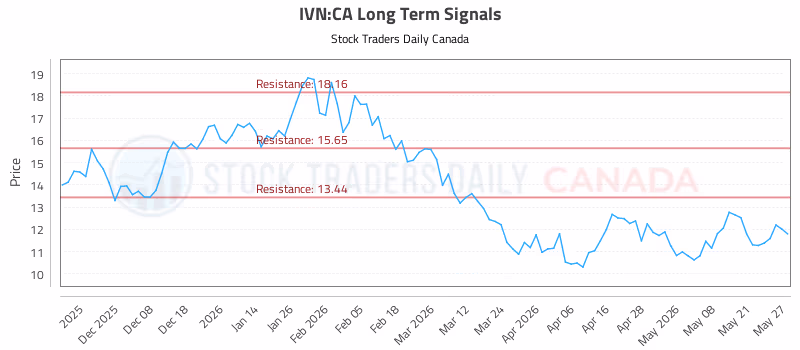 Stock Chart for IVN:CA