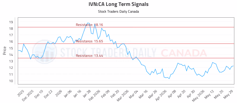 Stock Chart for IVN:CA