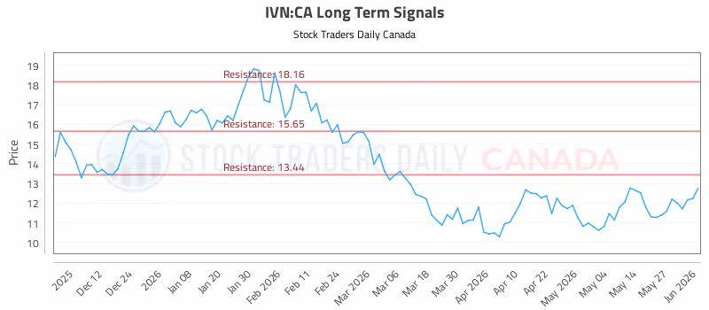 Stock Chart for IVN:CA