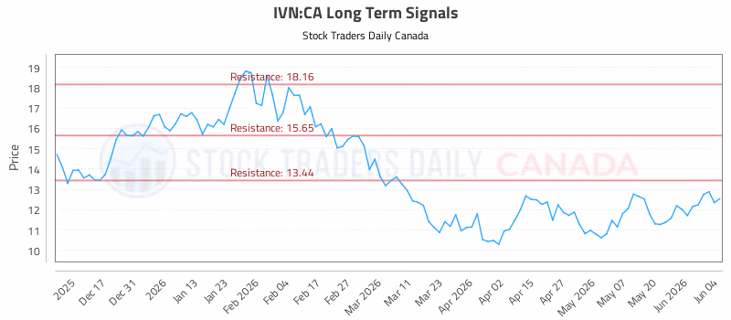 Stock Chart for IVN:CA