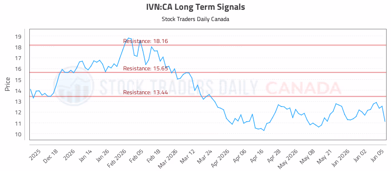 Stock Chart for IVN:CA