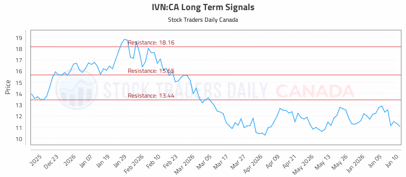Stock Chart for IVN:CA