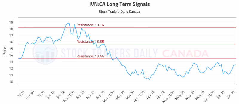 Stock Chart for IVN:CA