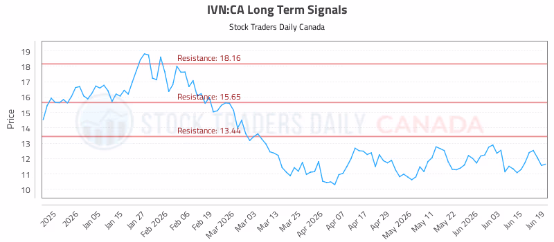 Stock Chart for IVN:CA