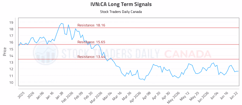 Stock Chart for IVN:CA