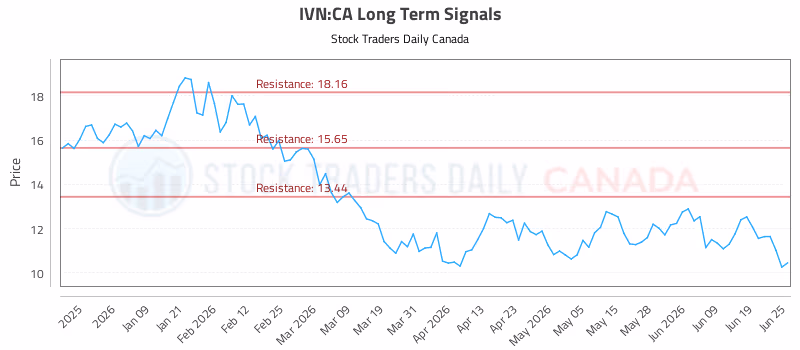 Stock Chart for IVN:CA