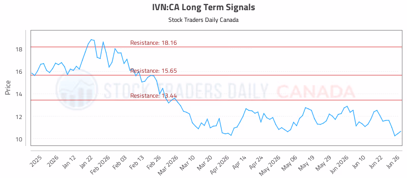 Stock Chart for IVN:CA