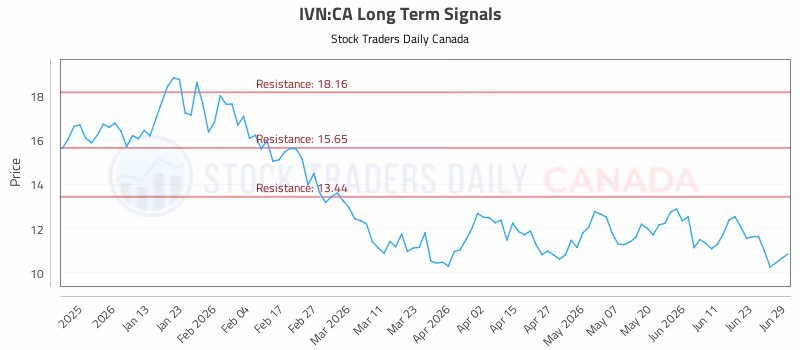 Stock Chart for IVN:CA