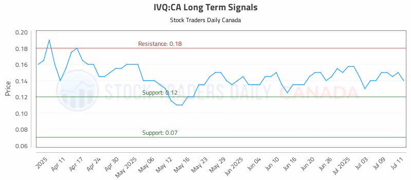 Stock Chart for IVQ:CA