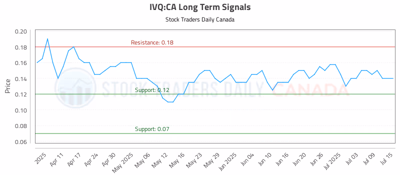 Stock Chart for IVQ:CA