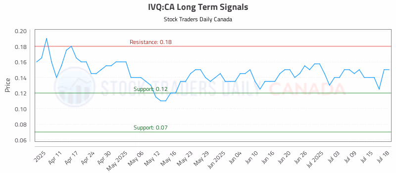 Stock Chart for IVQ:CA