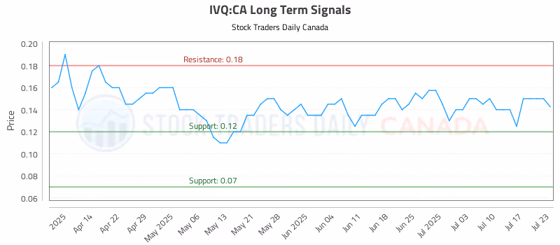 Stock Chart for IVQ:CA