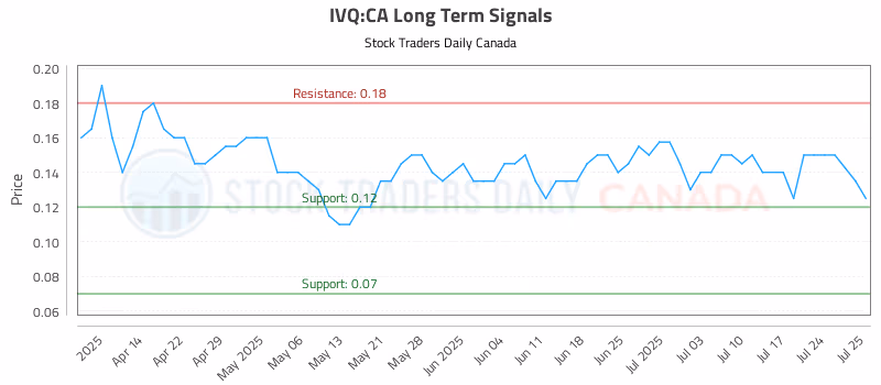 Stock Chart for IVQ:CA