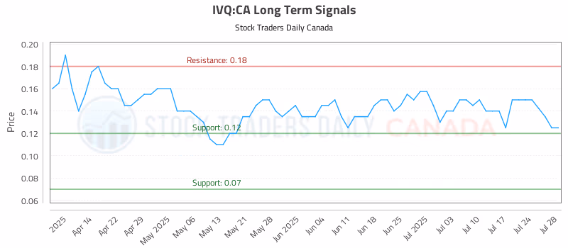 Stock Chart for IVQ:CA