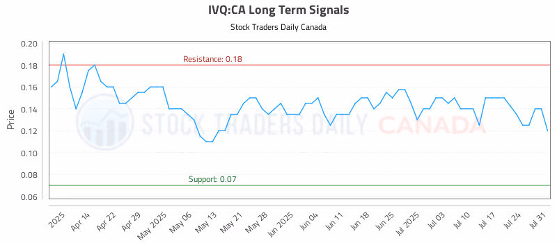 Stock Chart for IVQ:CA