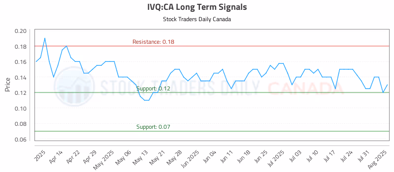Stock Chart for IVQ:CA