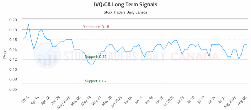 Stock Chart for IVQ:CA