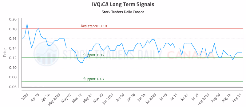 Stock Chart for IVQ:CA