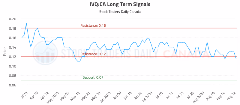 Stock Chart for IVQ:CA