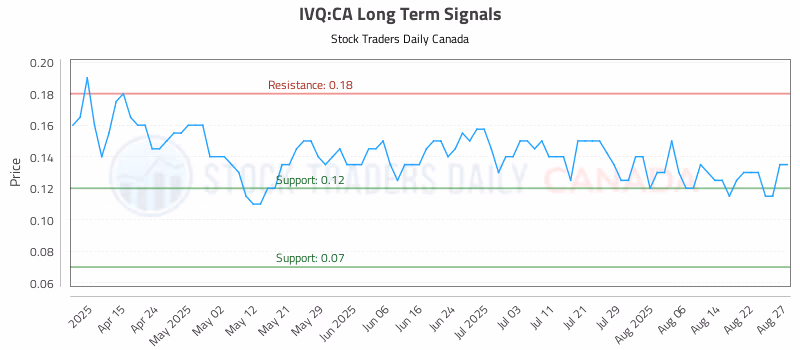 Stock Chart for IVQ:CA